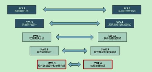 基于V流程的汽車軟件開發(fā) 從架構(gòu)設(shè)計(jì)到應(yīng)用實(shí)施